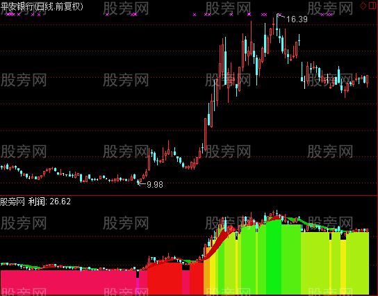通达信千里之堤指标公式