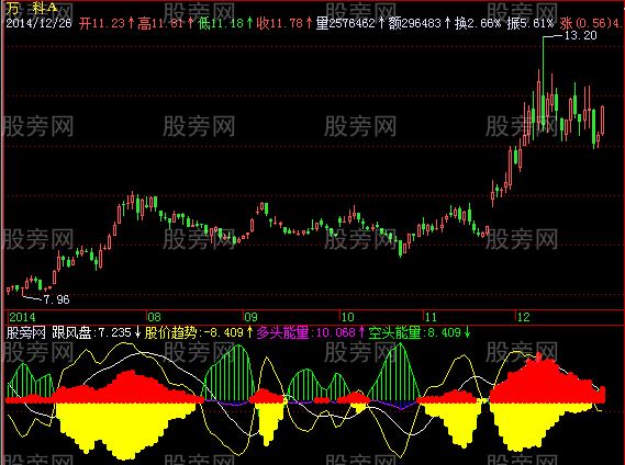 飞狐空头能量指标公式