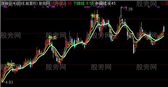 通达信霸王主图指标公式