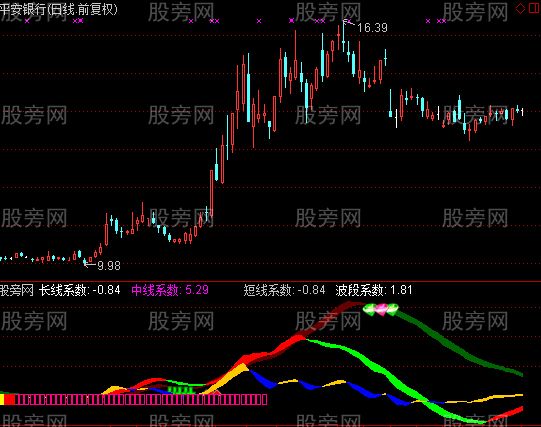 通达信红带飘香指标公式