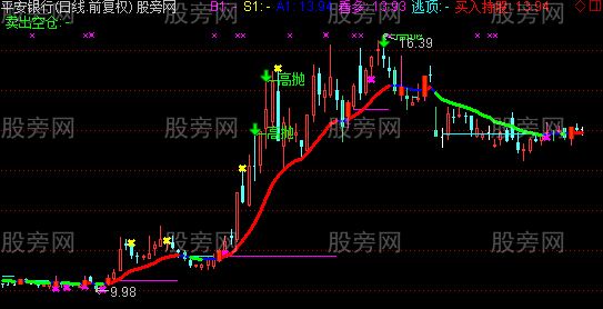 通达信看多逃顶主图指标公式