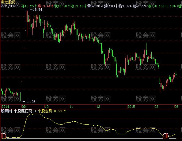 飞狐个股底初现指标公式