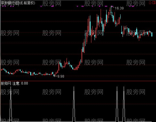 通达信回踩注意选股指标公式