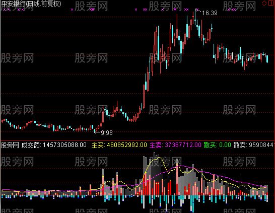 通达信猎庄VOL指标公式