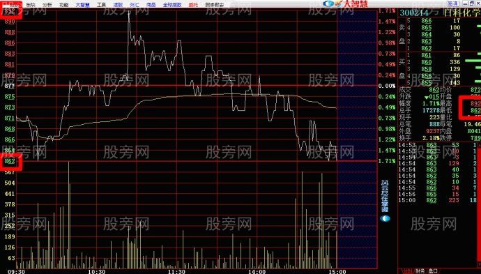 一种分时图短线买卖的操作依据