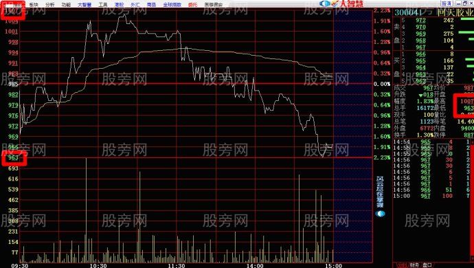 一种分时图短线买卖的操作依据