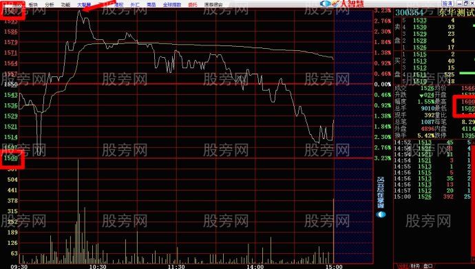 一种分时图短线买卖的操作依据