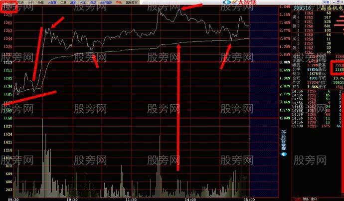 一种分时图短线买卖的操作依据