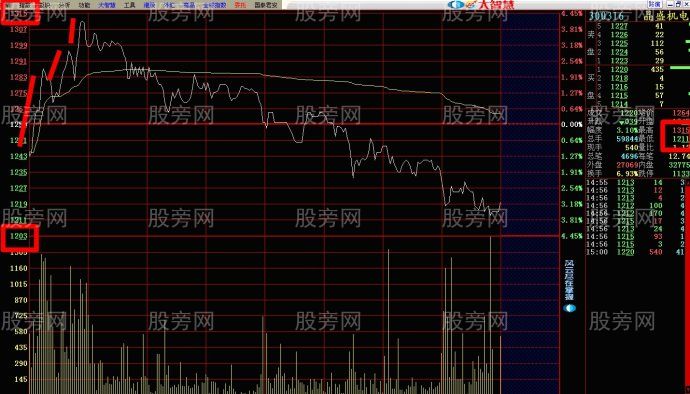一种分时图短线买卖的操作依据
