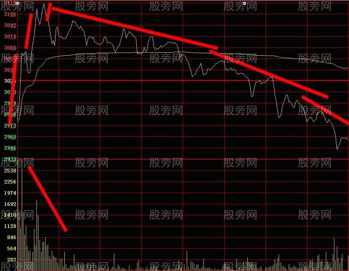一种分时图短线买卖的操作依据