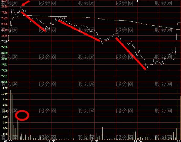 一种分时图短线买卖的操作依据