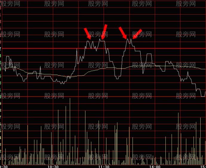一种分时图短线买卖的操作依据