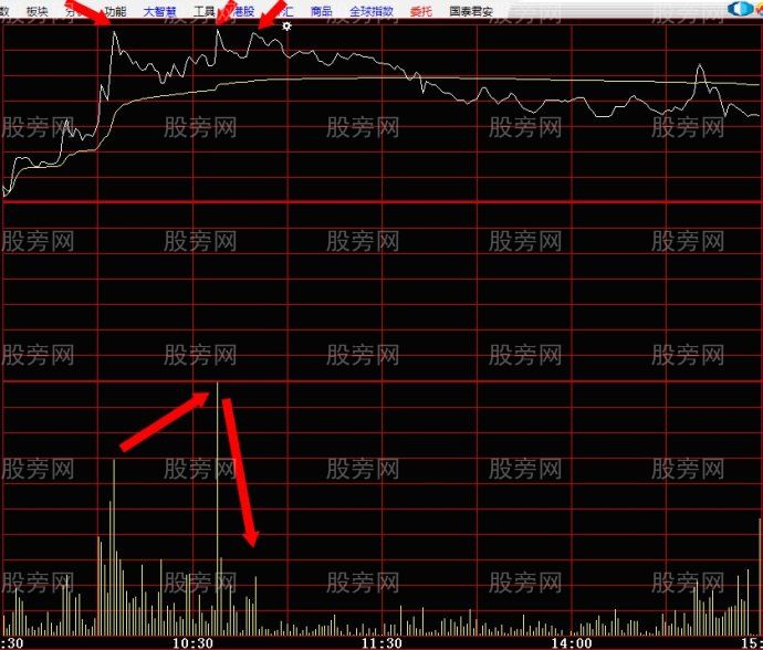 一种分时图短线买卖的操作依据