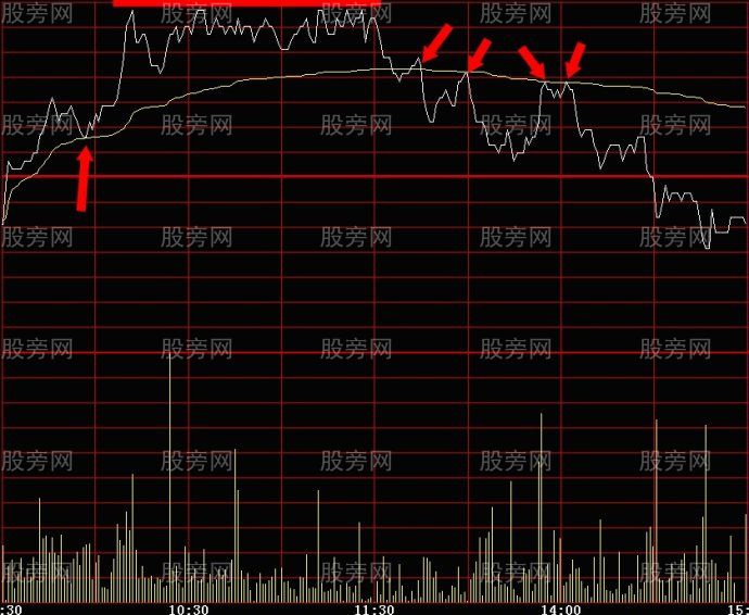 一种分时图短线买卖的操作依据