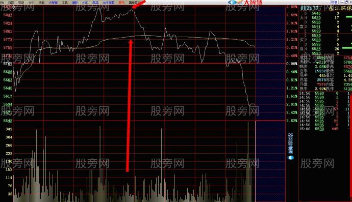 一种分时图短线买卖的操作依据