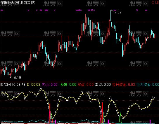 通达信见红有喜改变指标公式
