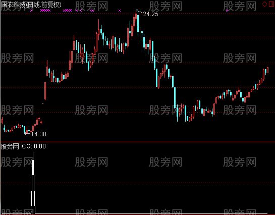 通达信神彩飞扬选股指标公式