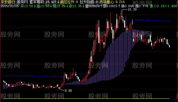 飞狐筹码主图指标公式