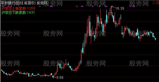 通达信实时显示沪深总涨跌家数主图指标公式