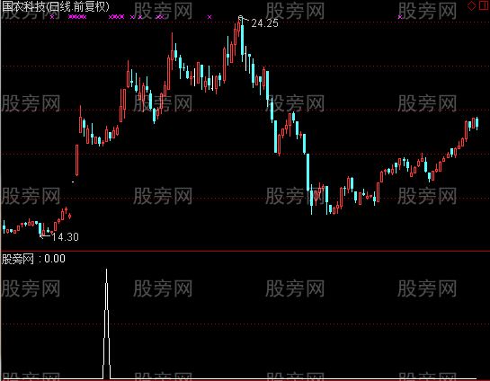 通达信MACD形态选股指标公式