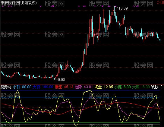 通达信淘金王指标公式