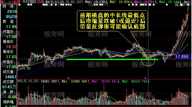 成交量看中长线
