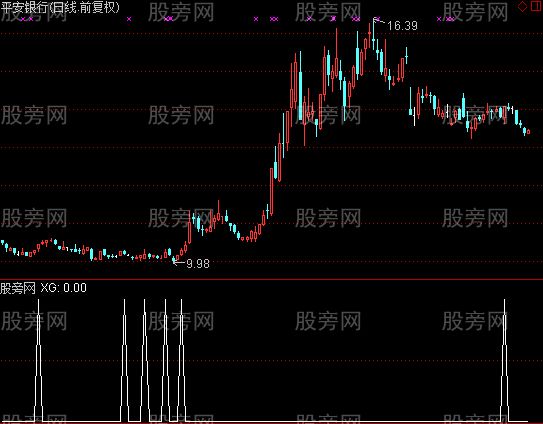 通达信呯凡买点选股指标公式
