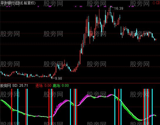 通达信呯凡进场离场指标公式 通达信呯凡进场离场指标公式