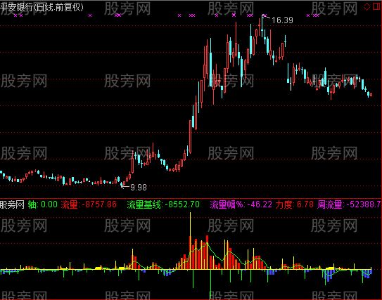 通达信黑马资金流向指标公式 通达信黑马资金流向指标公式