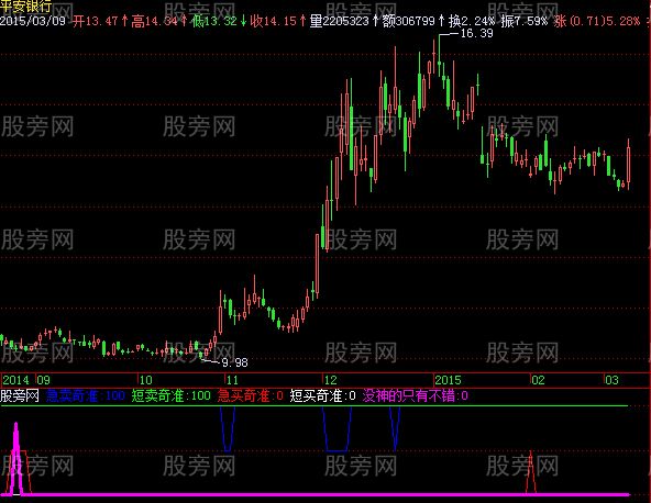 飞狐短买急买指标公式