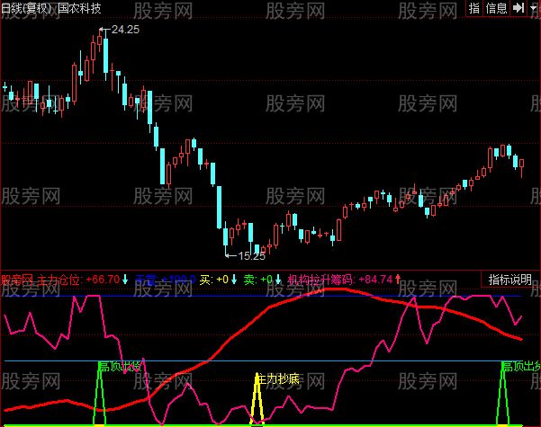 同花顺主力抄底出货指标公式