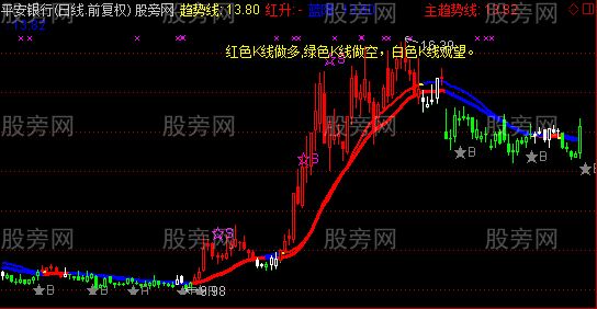 通达信肯定有钱赚的主图指标公式