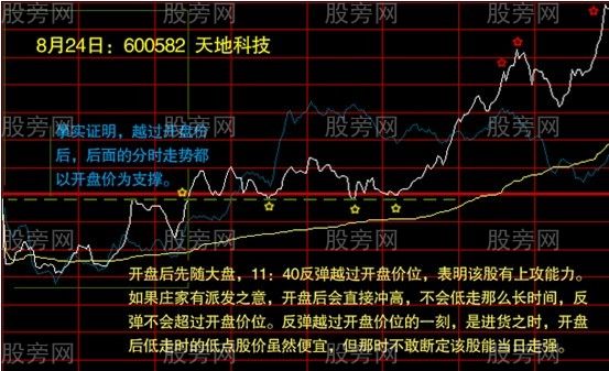 分时走势图的操作要点