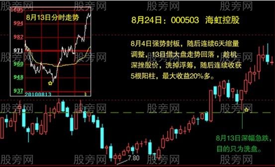 分时走势图的操作要点