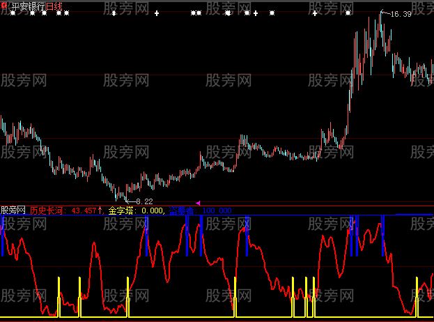 大智慧金字塔指标公式