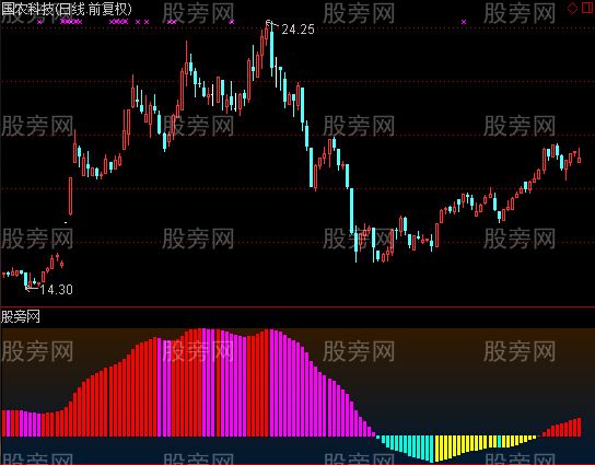 通达信四色柱指标公式