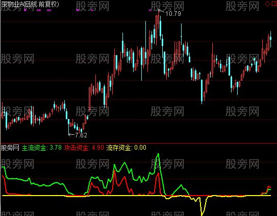 通达信大资金指标公式 通达信大资金指标公式