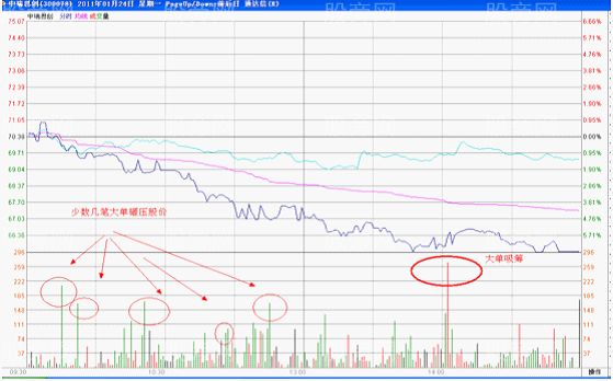 主力短线操作的说明案例