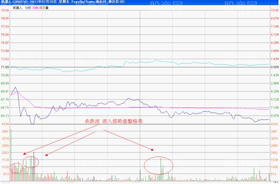 主力短线操作的说明案例