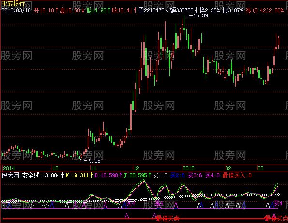 飞狐买点突破指标公式