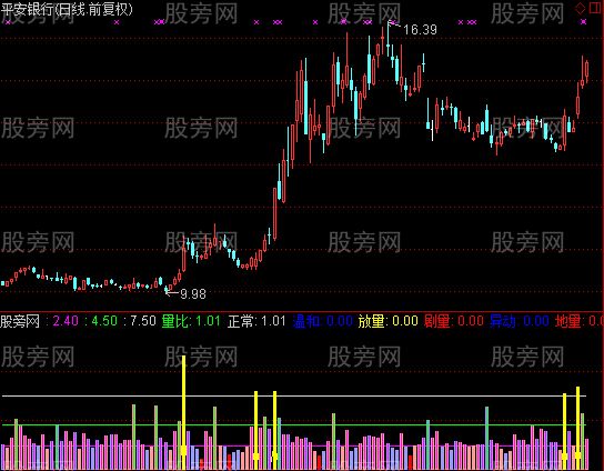 通达信量比擒大牛指标公式