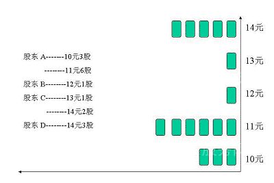 筹码分布的计算原理及分布形态