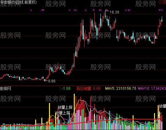 通达信黑马柱捕捉大黑马指标公式