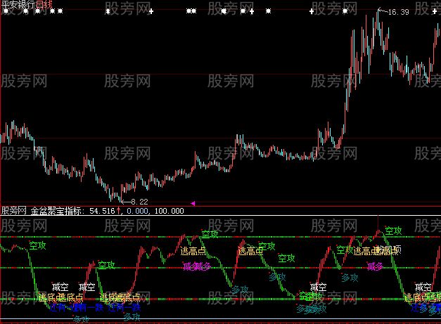大智慧金盆聚宝指标公式