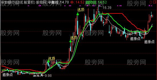 通达信我的追涨点主图指标公式
