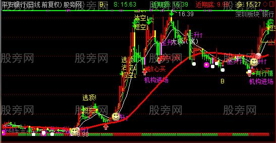 通达信指标王主图及选股指标公式