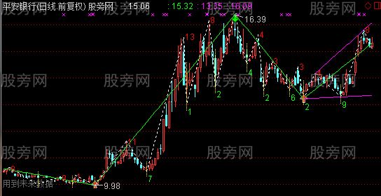 通达信简单画线主图指标公式