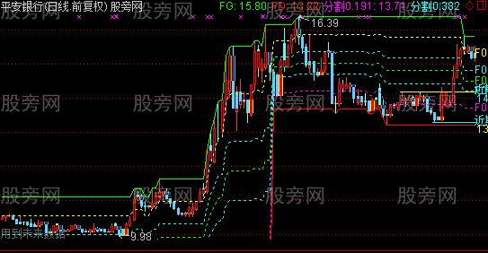 通达信黄金通道主图指标公式