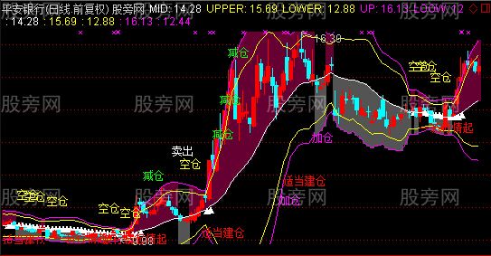 通达信当下操作布林主图指标公式