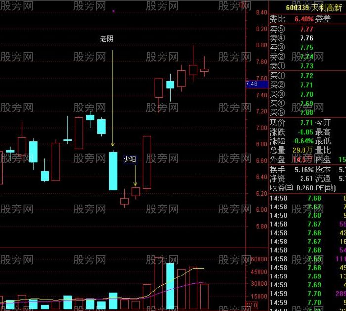 老阴转少阳买入战法